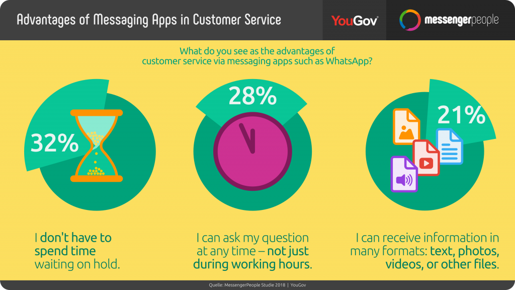 messaging-customer-service-statistic