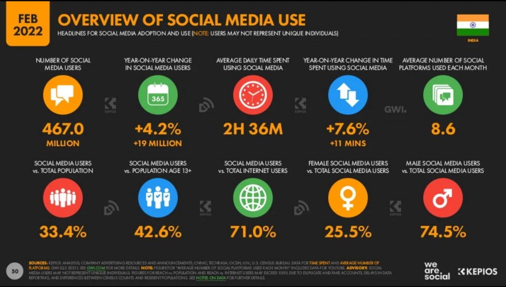 Overview of social media use in India in 2022